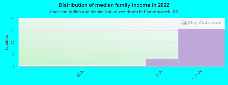 Distribution of median family income in 2022