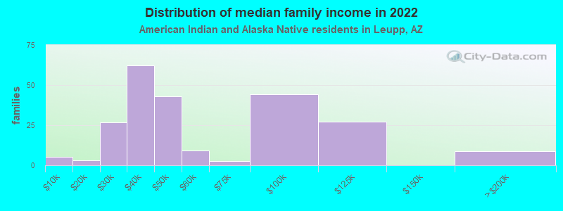 Distribution of median family income in 2022