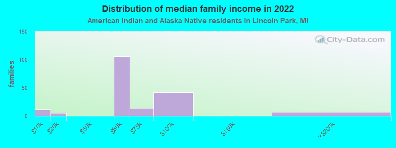 Distribution of median family income in 2022