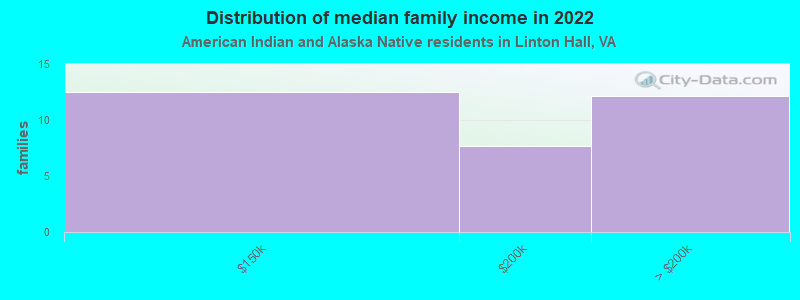 Distribution of median family income in 2022