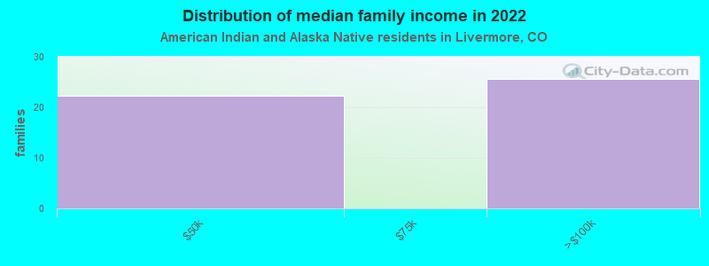 Distribution of median family income in 2022