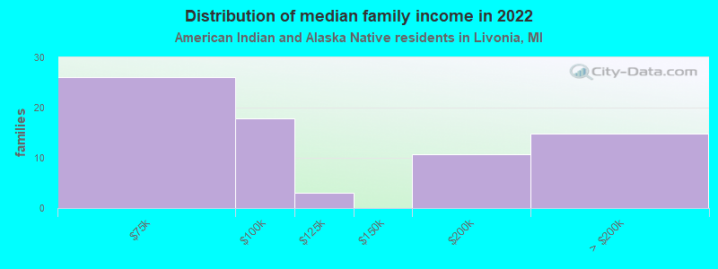 Distribution of median family income in 2022