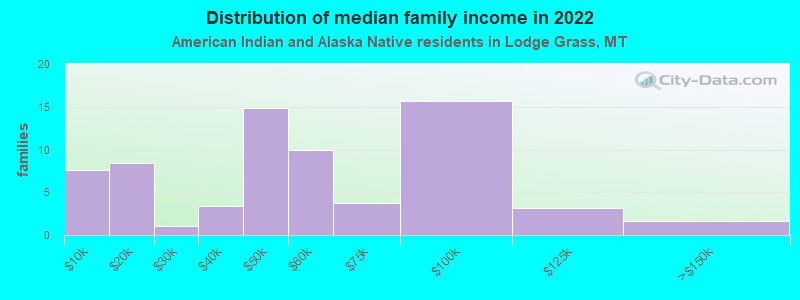 Distribution of median family income in 2022