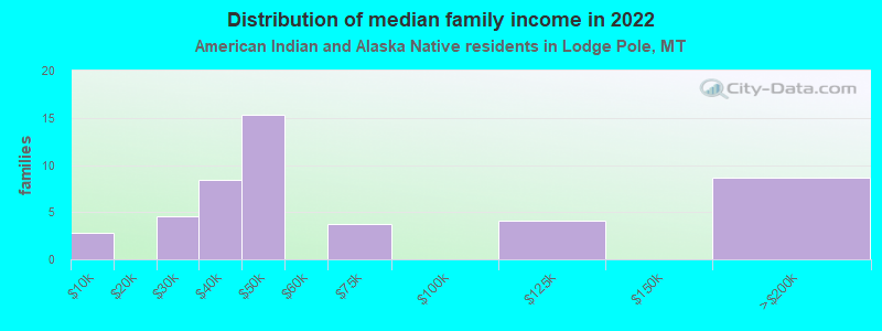 Distribution of median family income in 2022