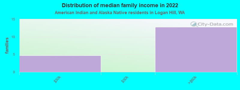 Distribution of median family income in 2022