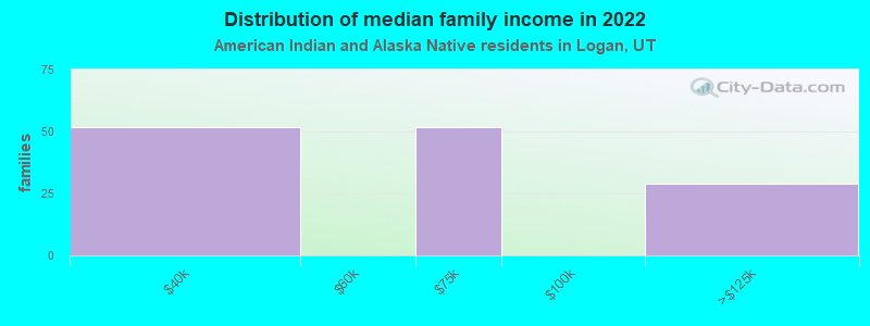 Distribution of median family income in 2022