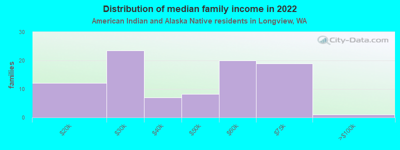 Distribution of median family income in 2022