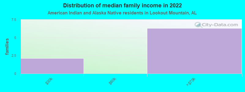 Distribution of median family income in 2022