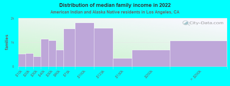 Distribution of median family income in 2022