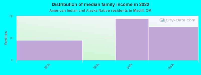 Distribution of median family income in 2022