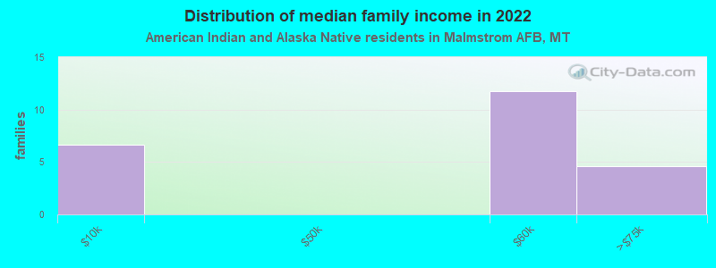 Distribution of median family income in 2022