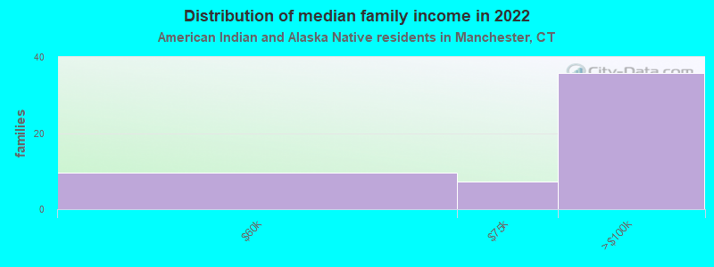 Distribution of median family income in 2022