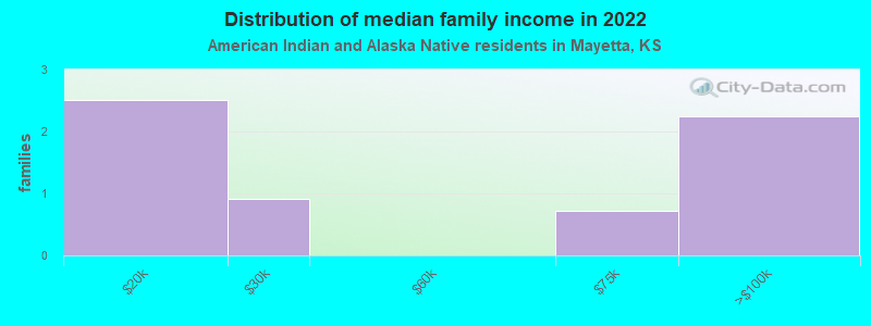 Distribution of median family income in 2022