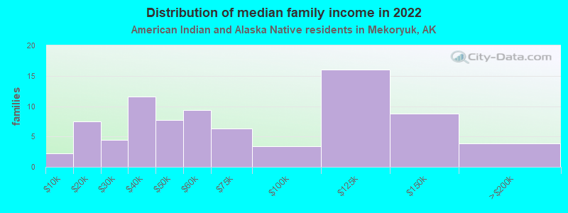 Distribution of median family income in 2022