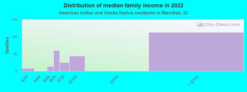 Distribution of median family income in 2022