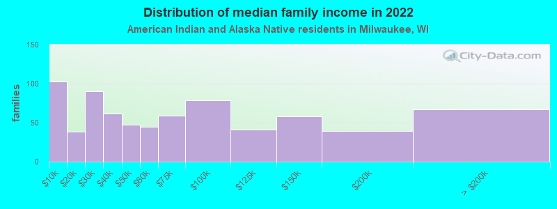 Distribution of median family income in 2022