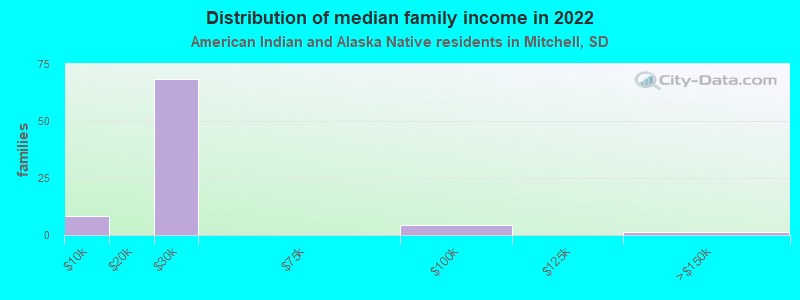 Distribution of median family income in 2022