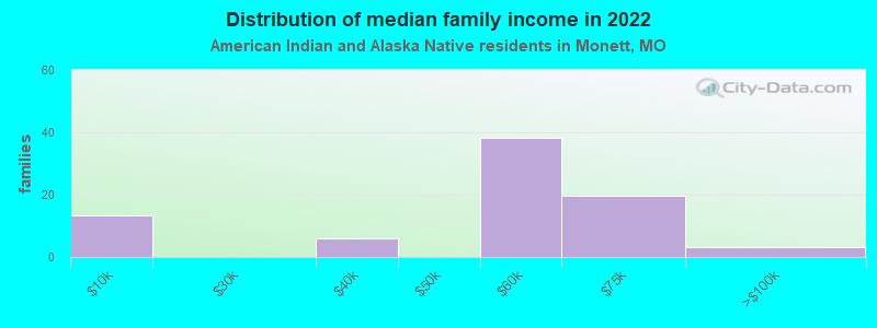 Distribution of median family income in 2022