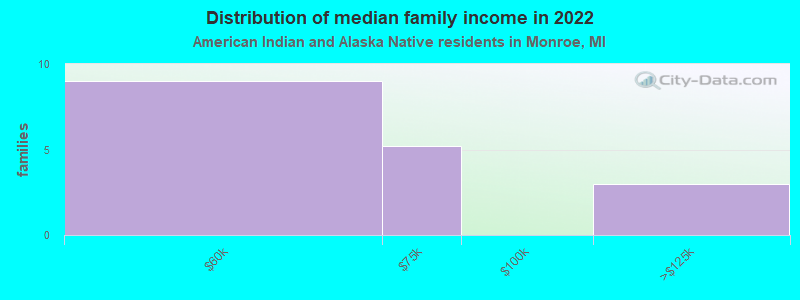 Distribution of median family income in 2022