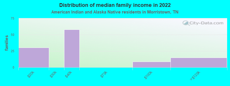 Distribution of median family income in 2022