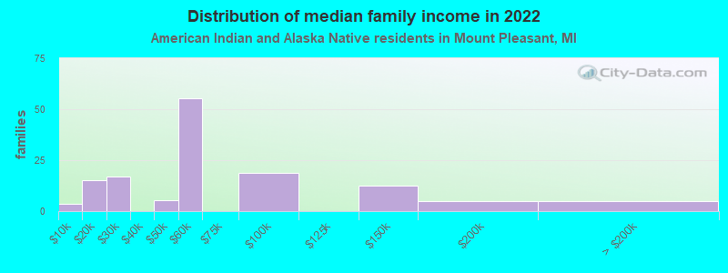 Distribution of median family income in 2022