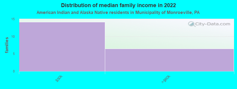 Distribution of median family income in 2022