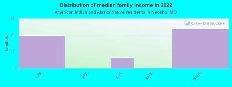 Distribution of median family income in 2022