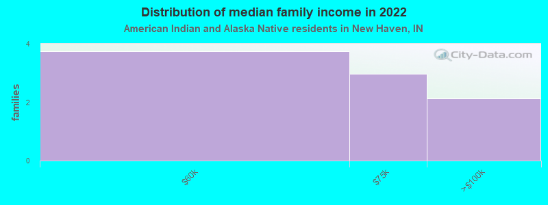 Distribution of median family income in 2022