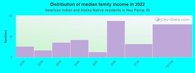 Distribution of median family income in 2022