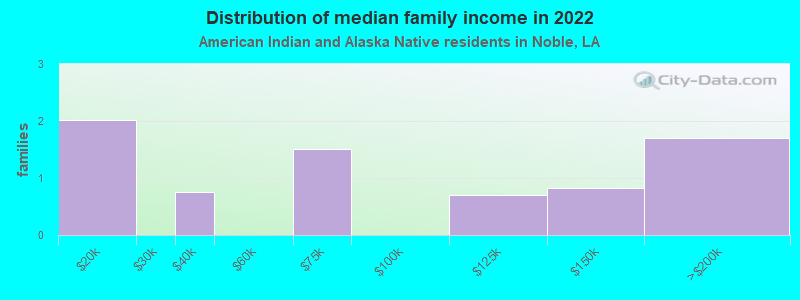 Distribution of median family income in 2022