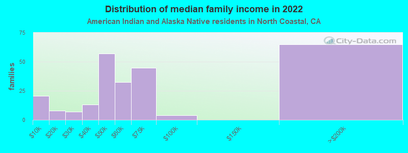 Distribution of median family income in 2022