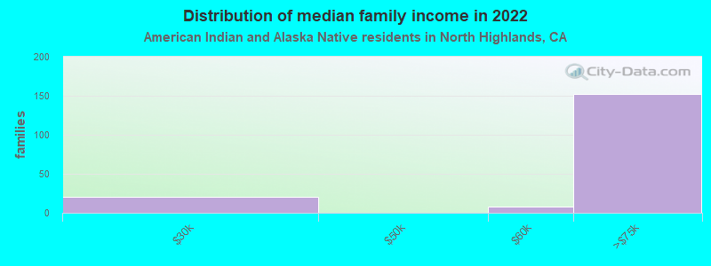 Distribution of median family income in 2022