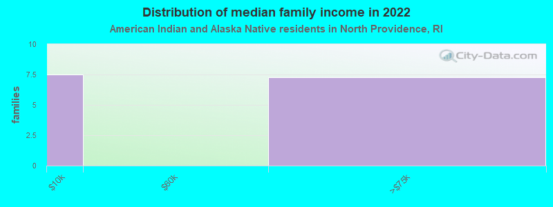 Distribution of median family income in 2022