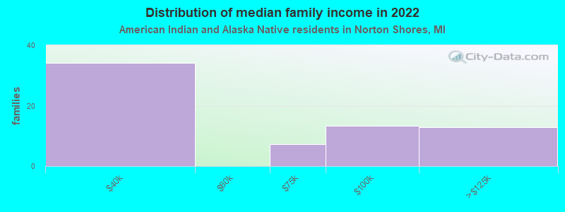 Distribution of median family income in 2022