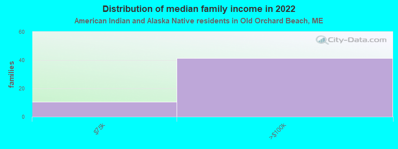 Distribution of median family income in 2022