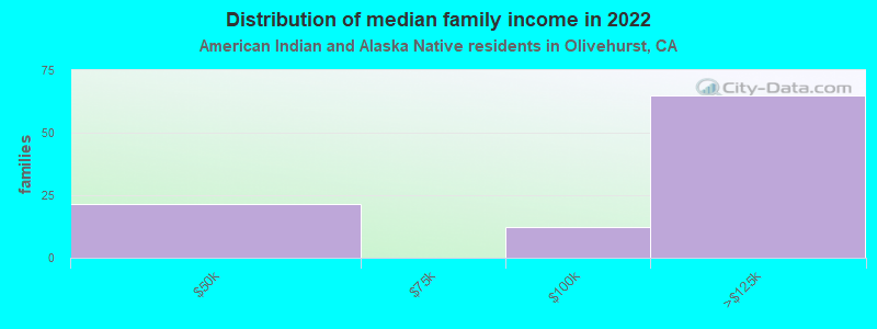 Distribution of median family income in 2022