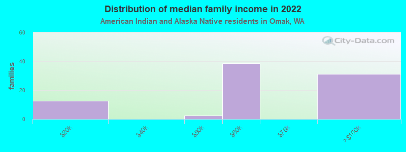 Distribution of median family income in 2022