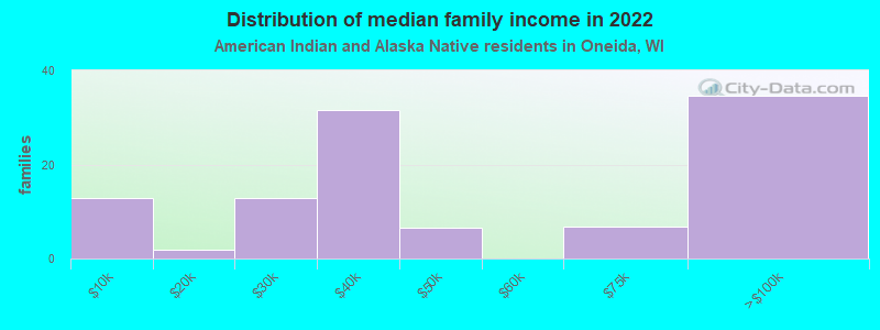 Distribution of median family income in 2022