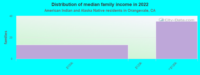 Distribution of median family income in 2022