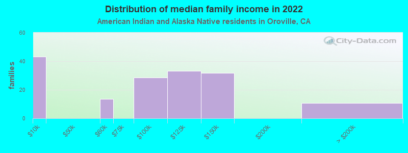 Distribution of median family income in 2022