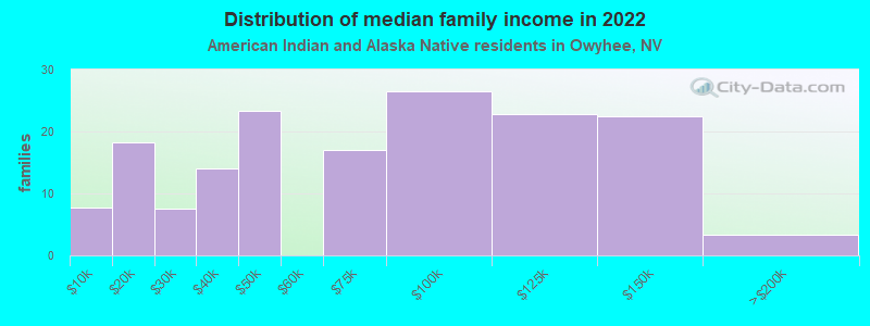 Distribution of median family income in 2022