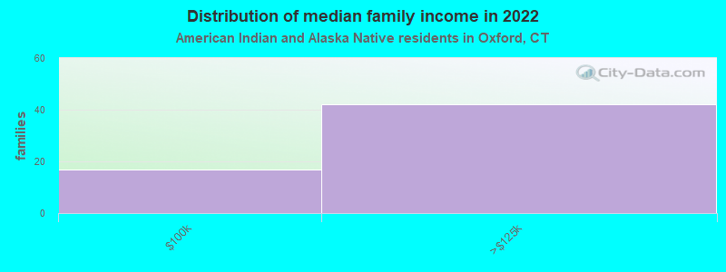 Distribution of median family income in 2022