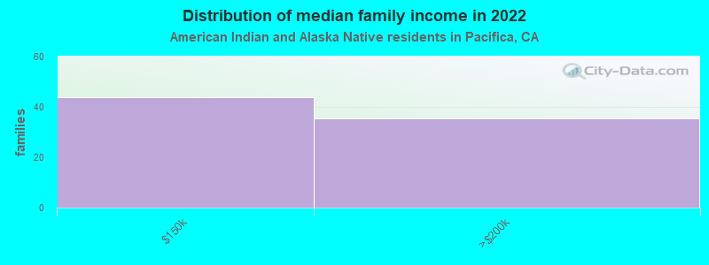 Distribution of median family income in 2022