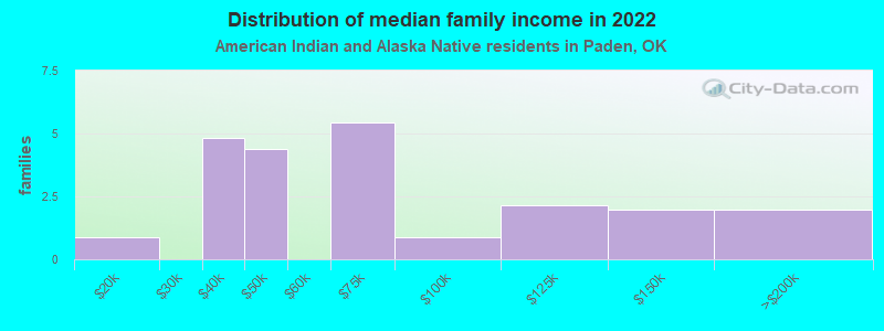 Distribution of median family income in 2022