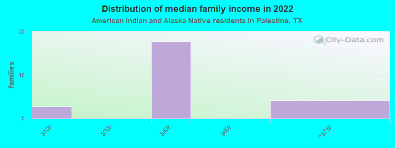 Distribution of median family income in 2022