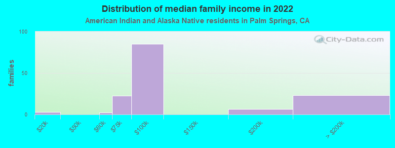 Distribution of median family income in 2022