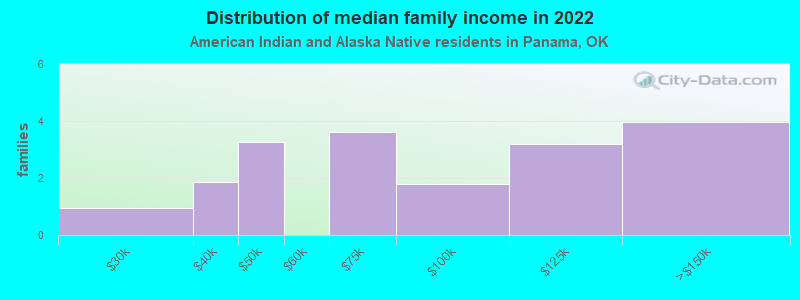 Distribution of median family income in 2022