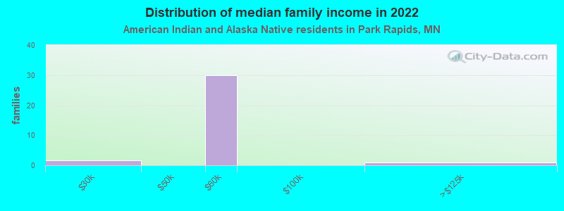 Distribution of median family income in 2022