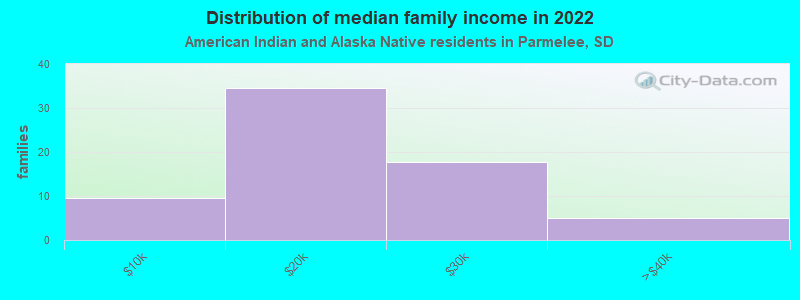 Distribution of median family income in 2022