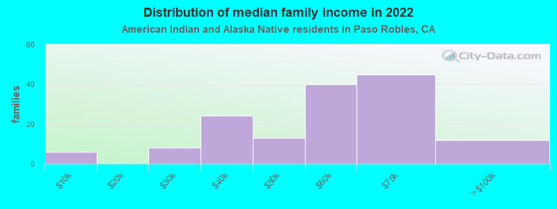 Distribution of median family income in 2022